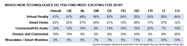 EHA-Pan-European-Buying-Trends-Report-2016-Q1-Most-Exciting-Technology